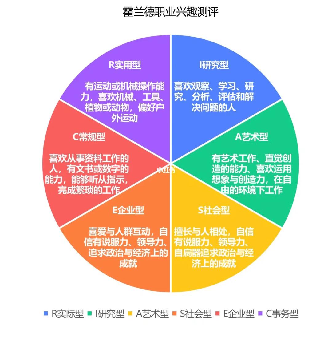 霍兰德MBTIDISC职业测评